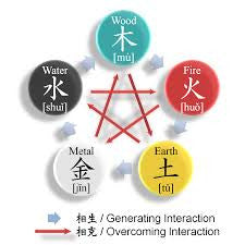 Theories of TCM, The Five Elements